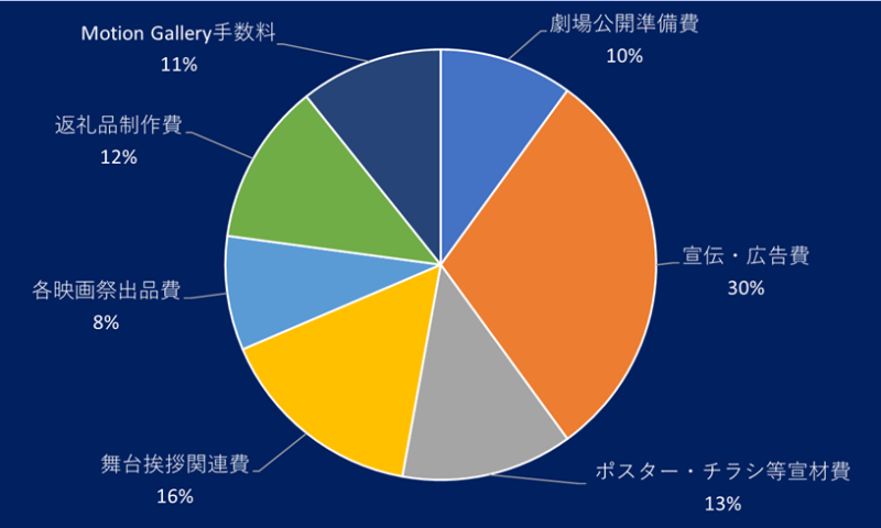 資金使用用途グラフ