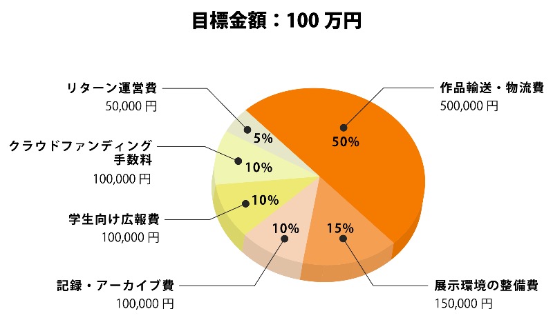 ご支援金の内訳