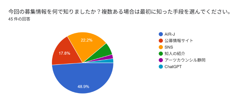 フォームの回答のグラフ。質問のタイトル: 今回の募集情報を何で知りましたか？複数ある場合は最初に知った手段を選んでください。。回答数: 45 件の回答。